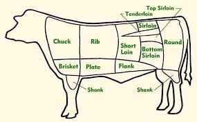 North American Beef Cuts Except Canadians Call The Round