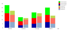 Solved Clustered Stacked Column And Bar Charts In Qlikvie