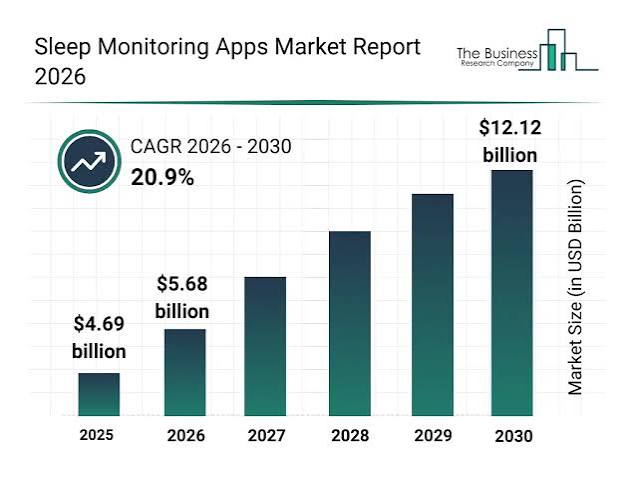 Sleep Monitoring Apps Market Growth Report 2026-2030