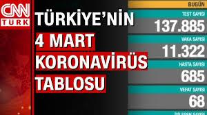 Sağlık bakanı koca, test sayısı düne göre 1,6 oranında arttı. Bugunku Vaka Sayisi Aciklandi 4 Mart 2021 Koronavirus Tablosu Turkiye De Bugun Kac Kisi Oldu Youtube