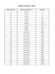 Operasi akar adalah kebalikan dari operasi perpangkatan atau dalam ilmu matematika disebut invers dari perpangkatan. Bilangan Pangkat 3