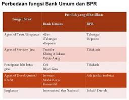 Persamaan Bank Umum Dan Bpr Perbedaan Bpr Dengan Bank Umum Syariah Dalam Penentuan Bunga Dan Imbalan Sentral Dengan Perkreditan Rakyat Konv Giro Tabungan Bunga