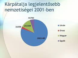 nemzetiségek a hegyvidéken a magyarság itt egy tömegben élt a tisza mellékén, északról és délről pedig a hegyvidék rutén s oláh lakossága fogta közre. Karpatalja Etnikai Arculatanak Valtozasa Kozott Ppt Letolteni