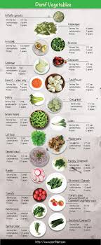 This Chart Contains Fibrous Veggies That Are Encouraged With