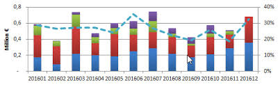 combining stacked column chart and line chart in report