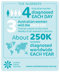 If left untreated, the tumor can spread to other parts of the body. Ovarian Cancer Aust On Twitter Ovarian Cancer Is The Most Deadly Of All Women S Cancers Help Us Change The Numbers Please Retweet Knowaskact Knowovariancancer Https T Co Mmwpeq6m7j