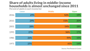 The Shrinking Of Americas Middle Class Has Finally Ground