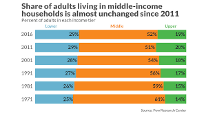 the shrinking of americas middle class has finally ground