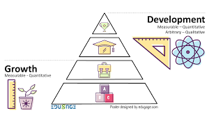 Difference Between Growth And Development 8 Facts Edugage