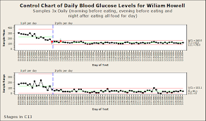 Type 2 Diabetes Taking Control With Six Sigma And