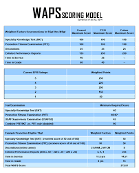An evaluation form is a document used to measure an employee's workplace performance. Enlisted Promotion System Changes Continue With Weighted Factor Adjustments U S Air Force Article Display