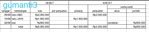Dapatkan penjelasan bukan hanya jawaban. Sebagian Transaksi Ud Rembulan Pada Bulan Juni 2017 Sebagai Berikut 05 Juni 2017 Dijual Barang Brainly Co Id