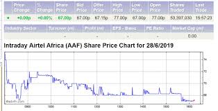 Weak Reception For Airtel Africa 750m Ipo African Capital