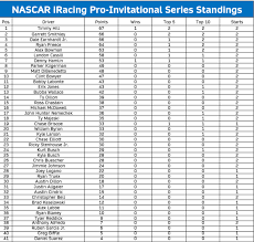 Kyle busch 5759 are you rooting for anyone in the top ten? I Went Ahead And Figured Out The Current Points Standings Of The Iracing Pro Invitational Series Using The Current Points System With No Stage Points Might Be Some Small Errors But This Is