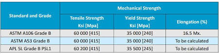 Differences Between Astm A53 B And Astm A106 B Steel Pipe