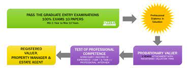 Select all appraisal and estate agency appraiser estate agency and property management estate agent non firm property management valuer valuer and estate agency valuer, estate agency and property management valuer and property manager. Rism Graduate Entry Exam Course Fastest Way To Become A Valuer Property Manager Estate Agent In Malaysia