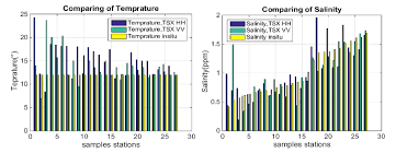 Estimation And Characterization Of Physical And Inorganic