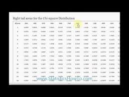 How To Read Values On A Chi Square Critical Value Table Chi Square Square Reading