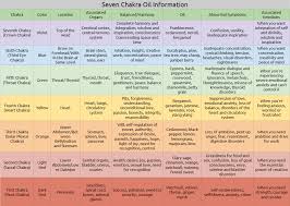 How To Test Balance The Seven Chakras