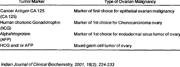 clinically applicable tumor markers of cancer ovary