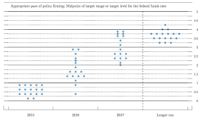 What You Need To Know About The Fomcs Dot Plot The