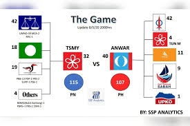 Pakatan harapan (ph) is a malaysian political coalition which succeeded the pakatan rakyat coalition. Kedudukan Terkini Kerusi Parlimen Ssp Analytics The Malaya Post
