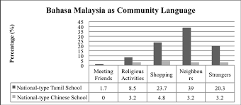 Then be born into a malay speaking family! The Use Of Bahasa Malaysia As Community Language Download Scientific Diagram