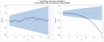 a cusum test for autregressive models the do loop