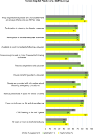 Cv builder create a cv in 5 minutes. Measuring Disaster Resilience Within The Hotel Sector An Exploratory Survey Of Wellington And Hawke S Bay New Zealand Hotel Staff And Managers Sciencedirect