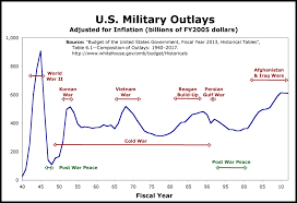 Us Military Spending San Diego Veterans For Peace