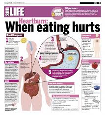 Pin On The Pain Of Heartburn And Acid Reflux