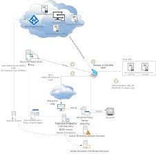 I have seen much more positive results after adding a 'reboot' task after the configmgr client installs. Windows 10 Passwordless Azure Ad Join Microsoft Intune And Windows Hello For Business
