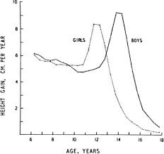 56 Matter Of Fact Penis Growth Spurt