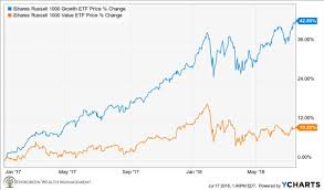 is the tide about to change value stocks vs growth