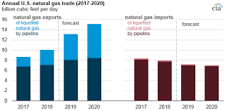 eia expects relatively flat natural gas prices continued