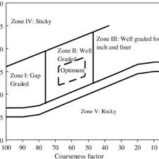 Different Zones Of Coarseness Factor Chart Download