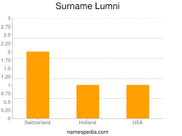 Lumni provides opportunities for individuals and institutions to invest in the future of our youth. Lumni Namensbedeutung Und Herkunft