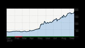 Tsla stock price chart interactive chart >. Tesla Shares Zoom To All Time High