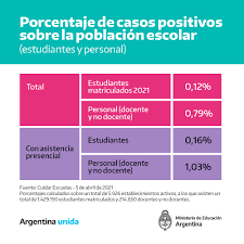 El gobernador de la provincia de buenos aires, axel kicillof, confirmó que vuelven las clases presenciales a la provincia de buenos aires y dio detalles. Los Casos Positivos De Covid En Las Escuelas Representan El 0 12 En Estudiantes Matriculados Argentina Gob Ar