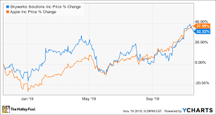 is skyworks solutions a buy the motley fool