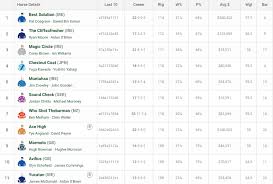 Among these were the spu. Melbourne Cup 2021 Form Guide Punters Com Au