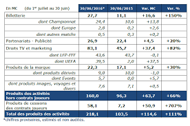 Decryptage Un Chiffre D Affaires Record Pour L Olympique Lyonnais Lors De La Saison 2015 2016 Sportbuzzbusiness Fr