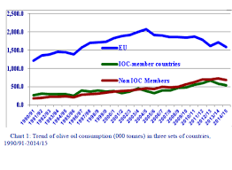 Trends In World Olive Oil Consumption Ioc Report Olive