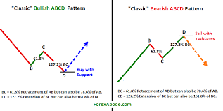 The Abcd Pattern And Its Types