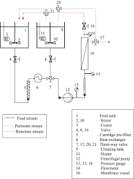 A sequel of 16 puasa, this is a comedic story of six bumbling friends who constantly face difficulties fasting during the month of ramadan. Remediation Of Textile Effluents By Membrane Based Treatment Techniques A State Of The Art Review Sciencedirect