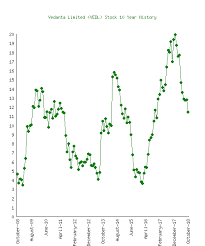 Vedanta Limited Vedl Stock 10 Year History