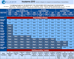 Efficient Incoterms 2019 Chart Download Incoterms 2019 Ppt