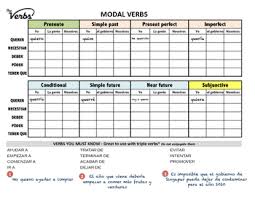 Phrasal modal verbs contain a simple modal and another verb, and adverb, or a preposition. Modal Verbs In Spanish Triple Verbs Perifrasis Verbales By Oga