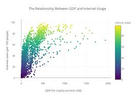 the relationship between gdp and internet usage scatter