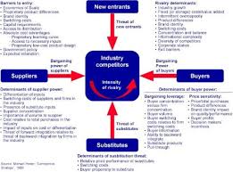 Porter 5 Forces Model Business Analysis Business Management Business Analyst